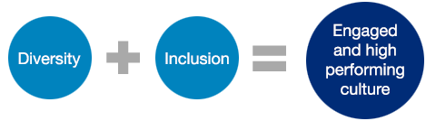 Image result for diversity and inclusion