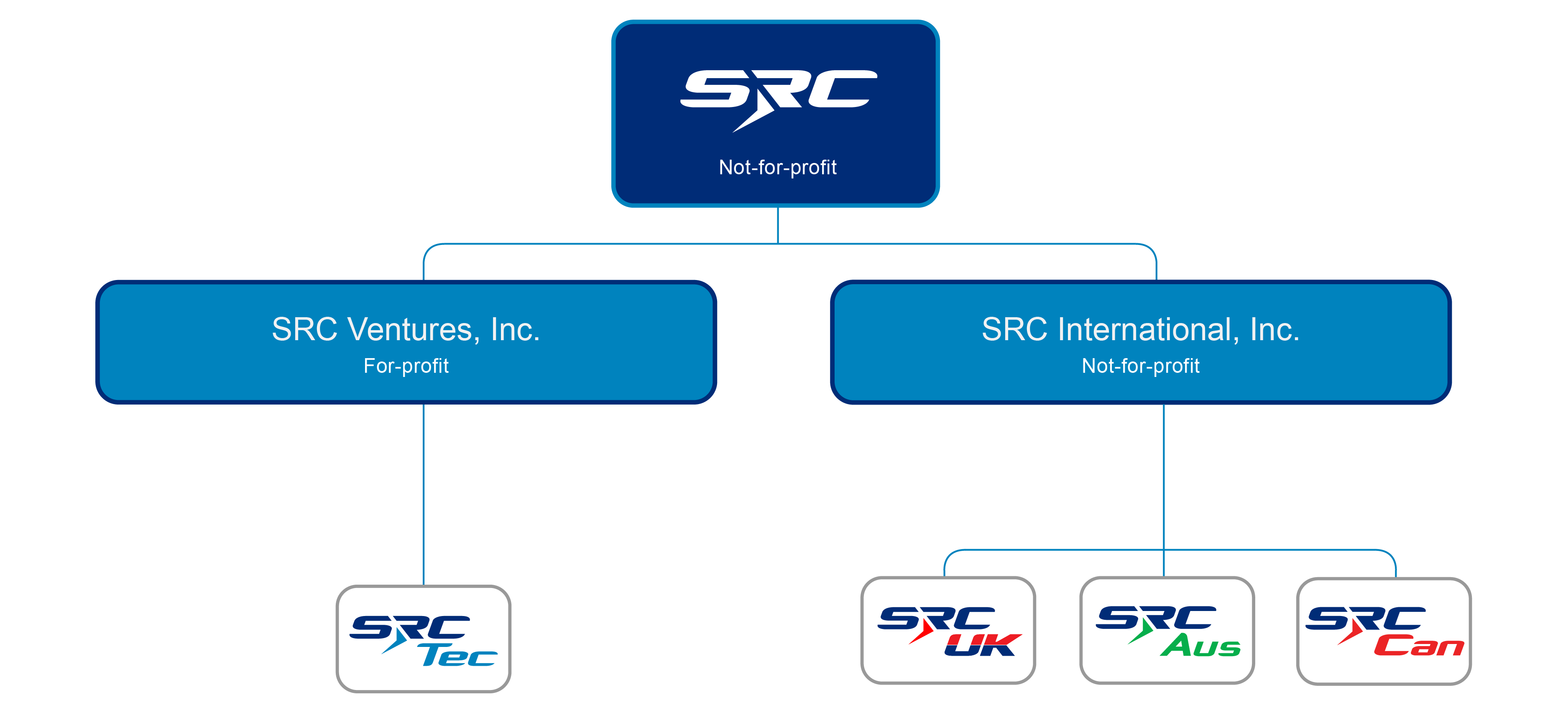 SRC subsidiaries organizational structure