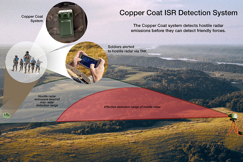 Concept of operations image showing the Copper Coat system detecting ISR attempts from GSR