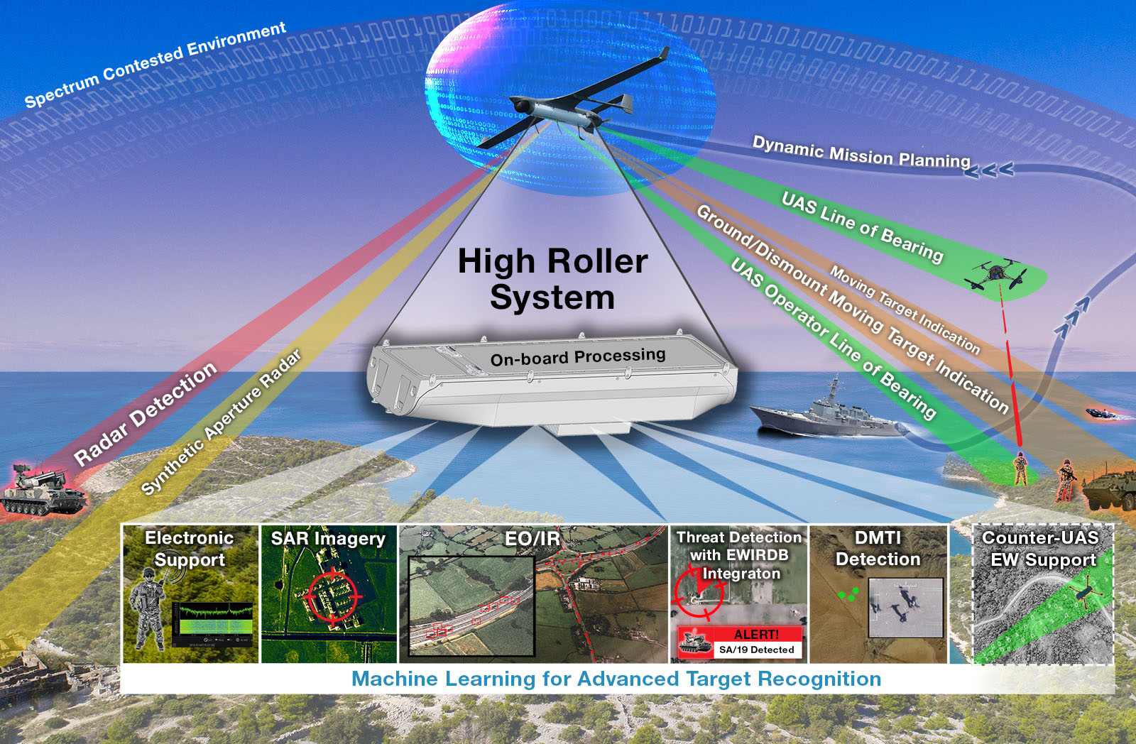 High Roller system flying over multiple targets of nioterest in a concept of operations image