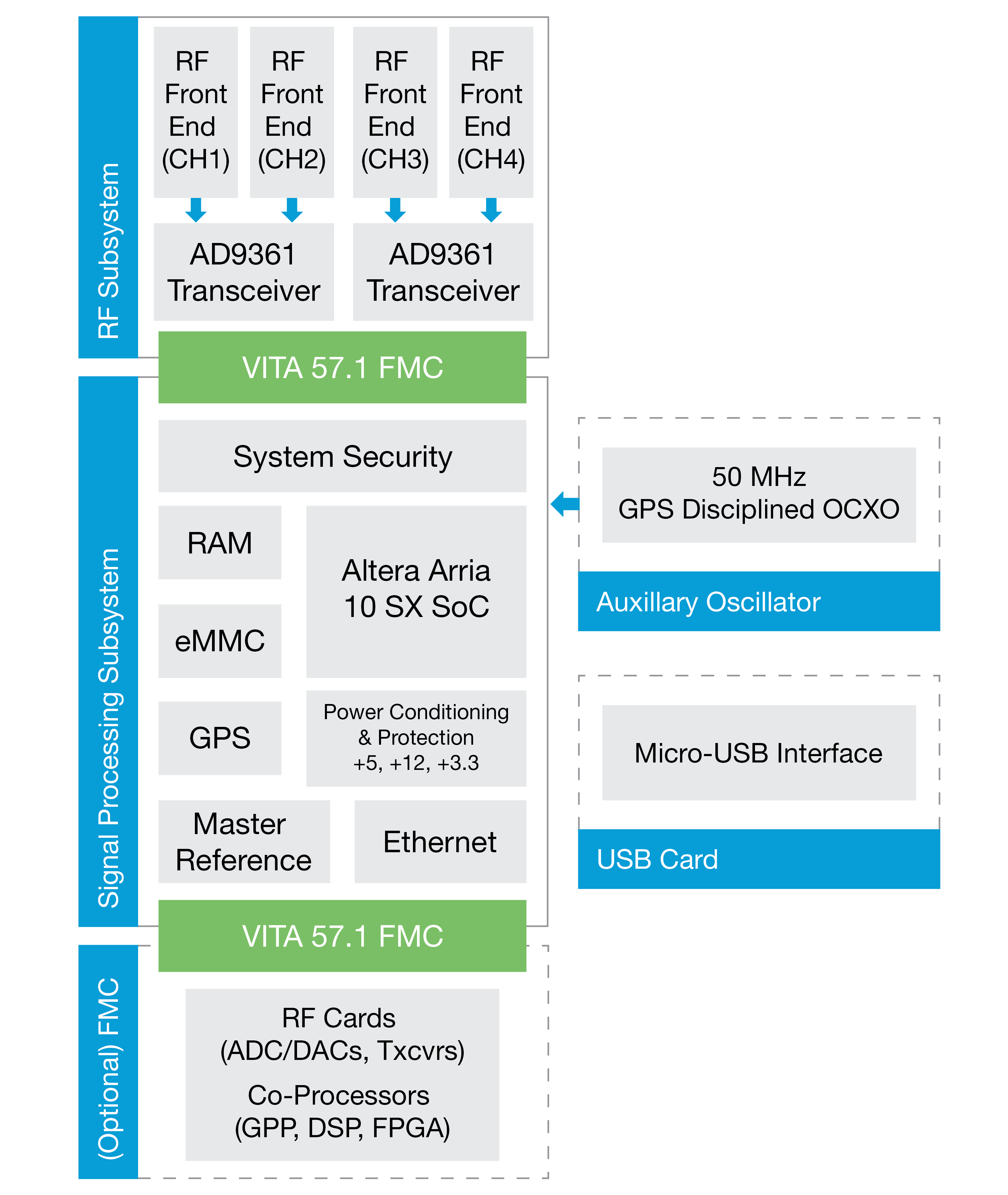 SRC6986A Micro-Transceiver System Layout Chart